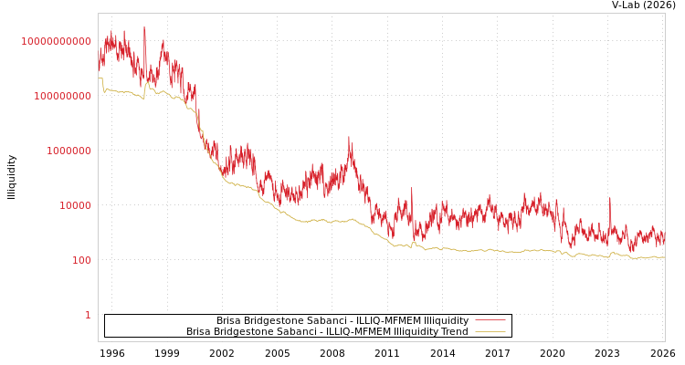 graph of Brisa Bridgestone Sabanci ILLIQ-MFMEM