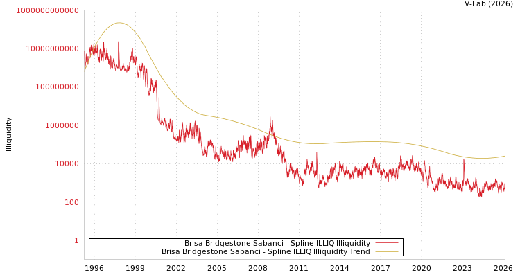 graph of Brisa Bridgestone Sabanci ILLIQ-SMEM