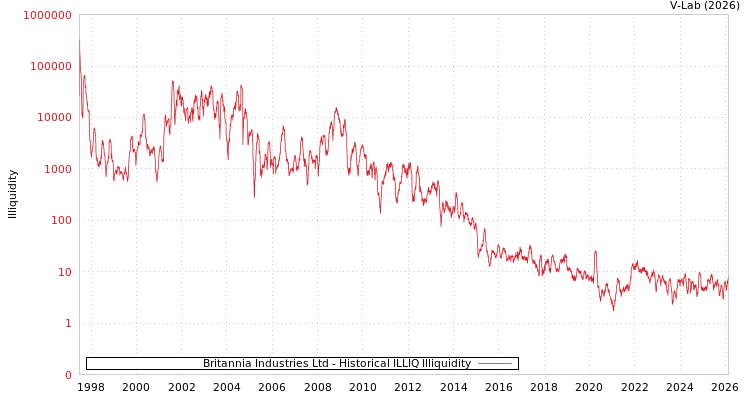 graph of Britannia Industries Ltd ILLIQ-HIST