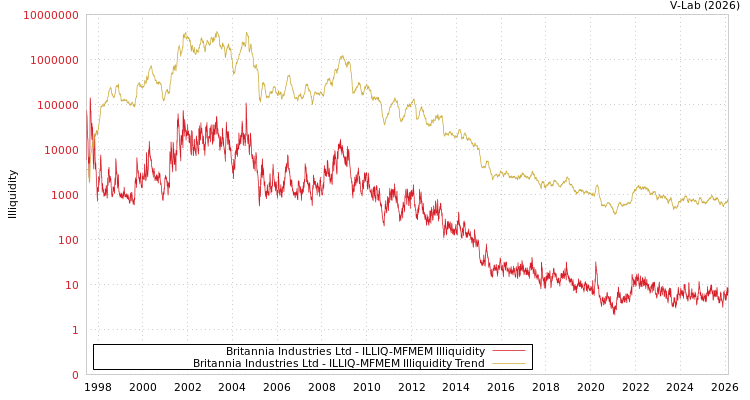 graph of Britannia Industries Ltd ILLIQ-MFMEM