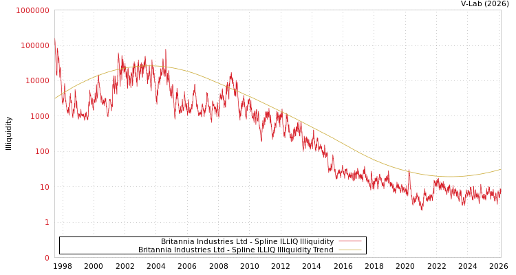 graph of Britannia Industries Ltd ILLIQ-SMEM