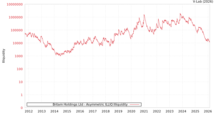 graph of Britam Holdings Ltd ILLIQ-AMEM
