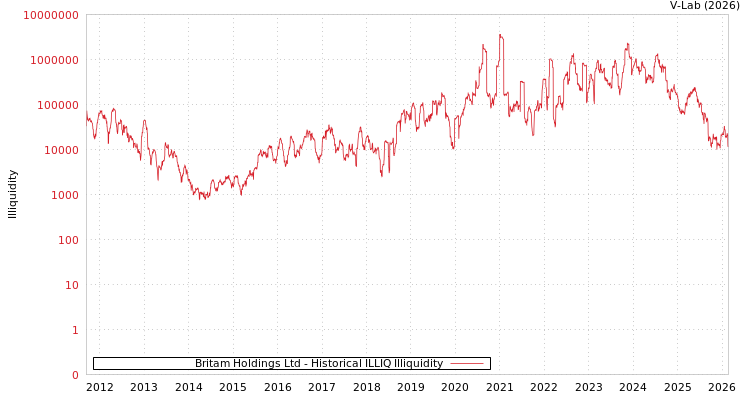 graph of Britam Holdings Ltd ILLIQ-HIST