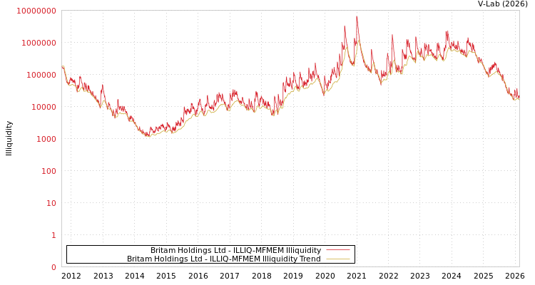 graph of Britam Holdings Ltd ILLIQ-MFMEM
