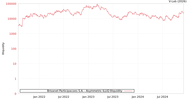 graph of Brisanet Participacoes S.A. ILLIQ-AMEM