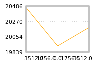 Impact of return on liquidity tomorrow