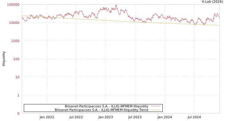 graph of Brisanet Participacoes S.A. ILLIQ-MFMEM