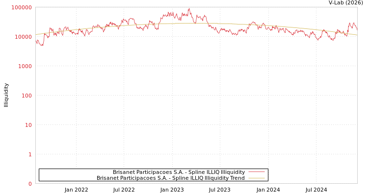 graph of Brisanet Participacoes S.A. ILLIQ-SMEM