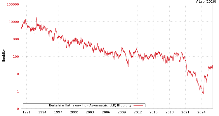 graph of Berkshire Hathaway Inc ILLIQ-AMEM