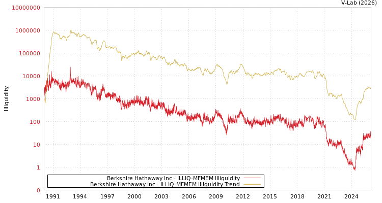 graph of Berkshire Hathaway Inc ILLIQ-MFMEM