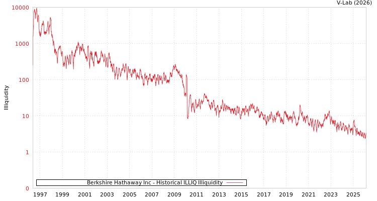 graph of Berkshire Hathaway Inc ILLIQ-HIST