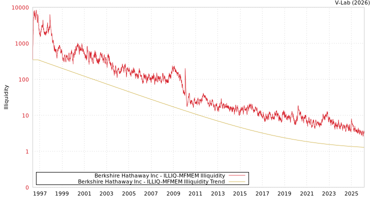 graph of Berkshire Hathaway Inc ILLIQ-MFMEM