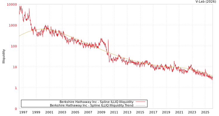 graph of Berkshire Hathaway Inc ILLIQ-SMEM