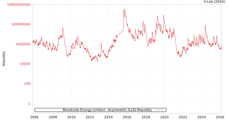 graph of Brookside Energy Limited ILLIQ-AMEM