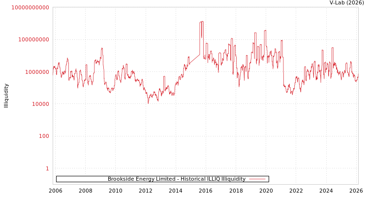 graph of Brookside Energy Limited ILLIQ-HIST