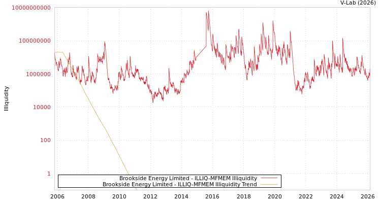 graph of Brookside Energy Limited ILLIQ-MFMEM