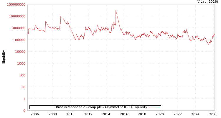 graph of Brooks Macdonald Group plc ILLIQ-AMEM