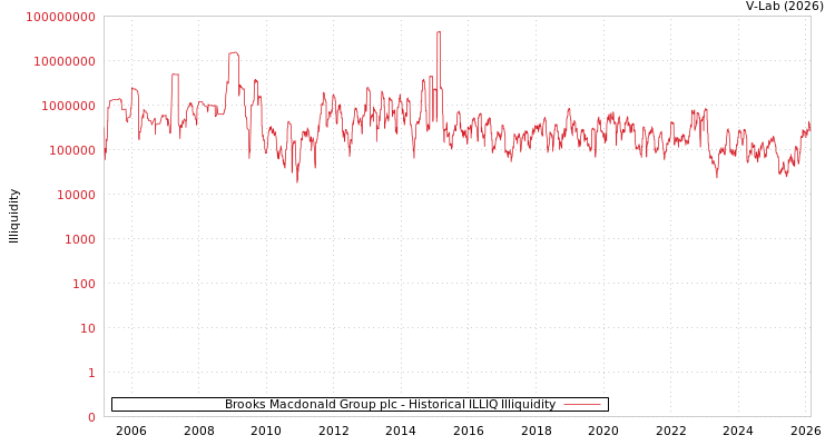 graph of Brooks Macdonald Group plc ILLIQ-HIST