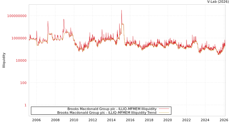 graph of Brooks Macdonald Group plc ILLIQ-MFMEM