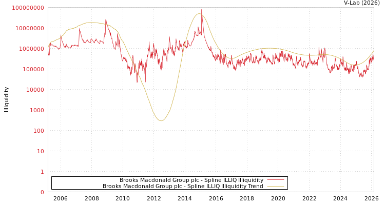 graph of Brooks Macdonald Group plc ILLIQ-SMEM