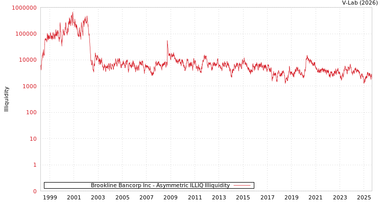 graph of Brookline Bancorp Inc ILLIQ-AMEM
