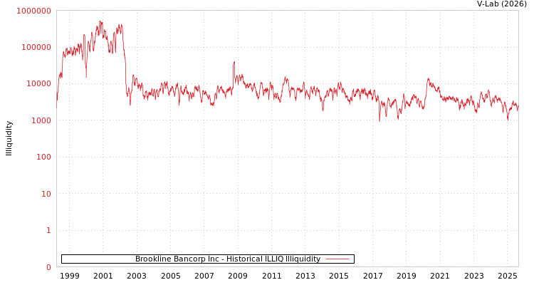 graph of Brookline Bancorp Inc ILLIQ-HIST