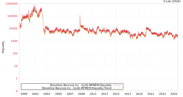 graph of Brookline Bancorp Inc ILLIQ-MFMEM