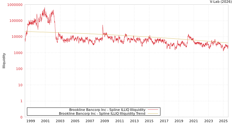 graph of Brookline Bancorp Inc ILLIQ-SMEM
