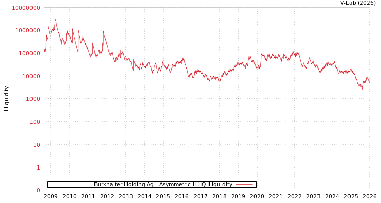 graph of Burkhalter控股股份有限公司 ILLIQ-AMEM