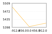 Impact of return on liquidity tomorrow
