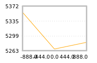 对下一个交易日流动性收益的影响