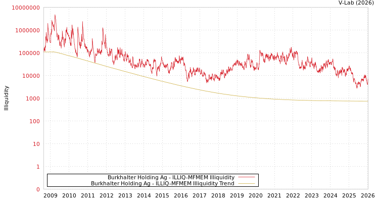 graph of Burkhalter控股股份有限公司 ILLIQ-MFMEM