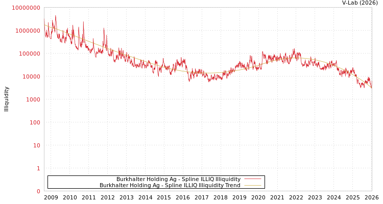 graph of Burkhalter控股股份有限公司 ILLIQ-SMEM