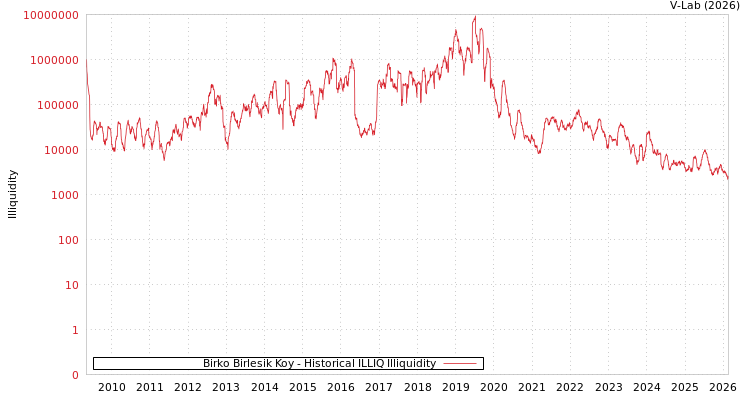 graph of Birko Birlesik Koy ILLIQ-HIST