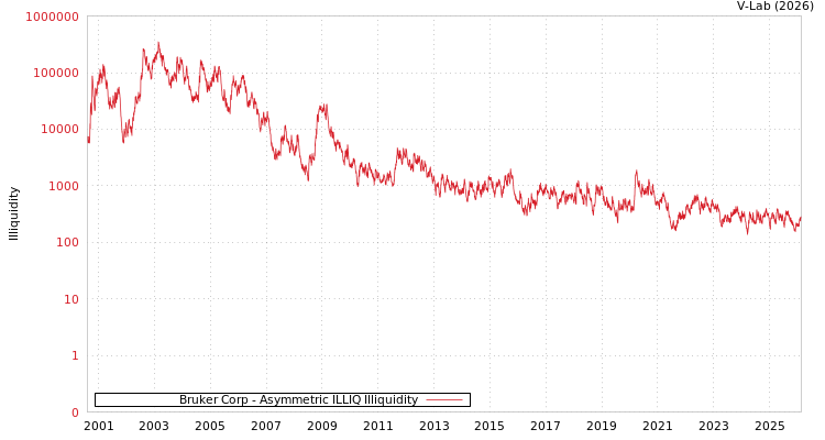 graph of Bruker Corp ILLIQ-AMEM