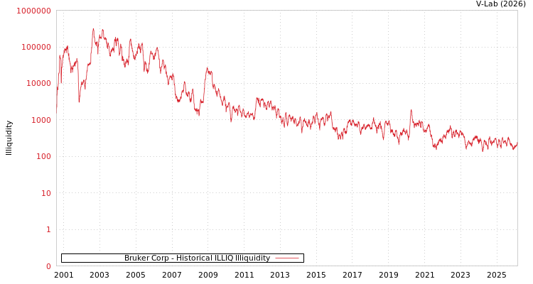 graph of Bruker Corp ILLIQ-HIST