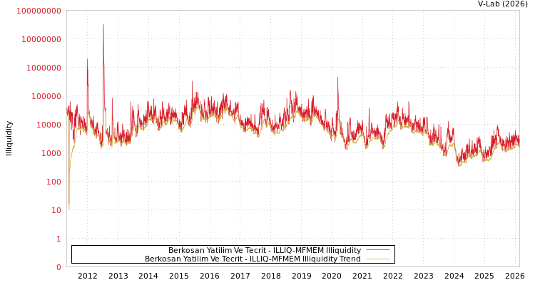 graph of Berkosan Yatilim Ve Tecrit ILLIQ-MFMEM