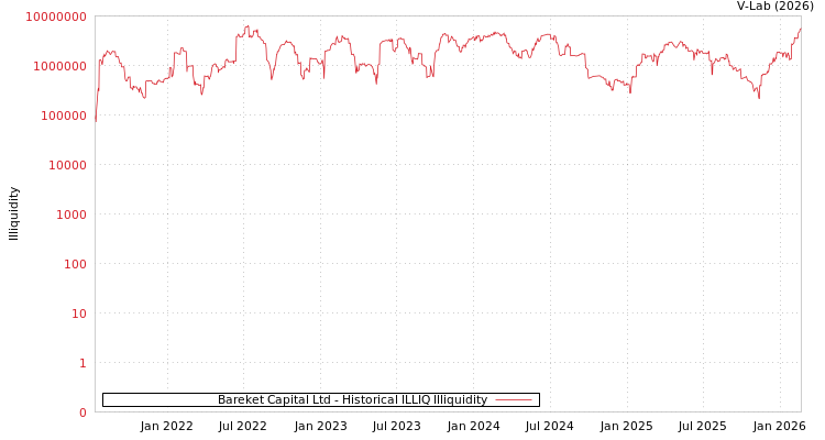 graph of Bareket Capital Ltd ILLIQ-HIST