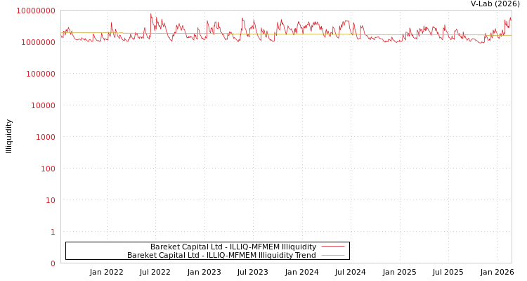 graph of Bareket Capital Ltd ILLIQ-MFMEM