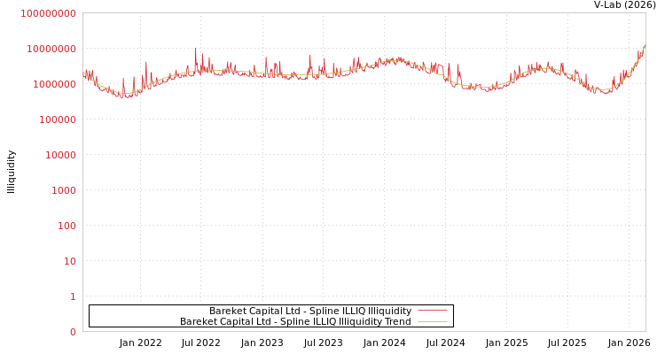 graph of Bareket Capital Ltd ILLIQ-SMEM