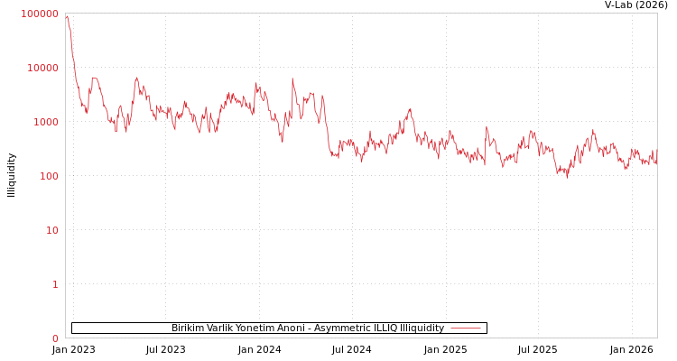 graph of Birikim Varlik Yonetim Anoni ILLIQ-AMEM