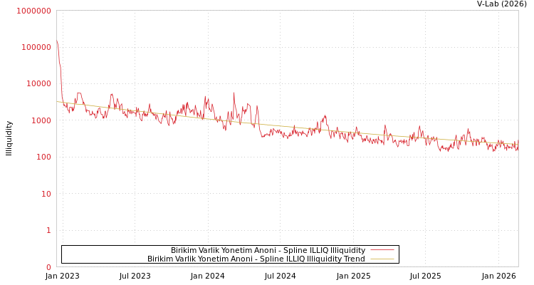 graph of Birikim Varlik Yonetim Anoni ILLIQ-SMEM