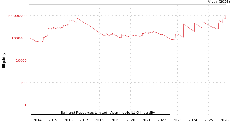 graph of Bathurst Resources Limited ILLIQ-AMEM