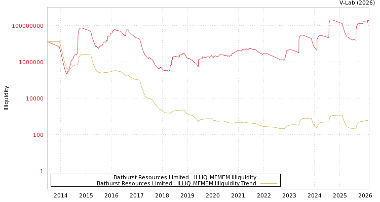graph of Bathurst Resources Limited ILLIQ-MFMEM