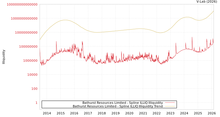 graph of Bathurst Resources Limited ILLIQ-SMEM