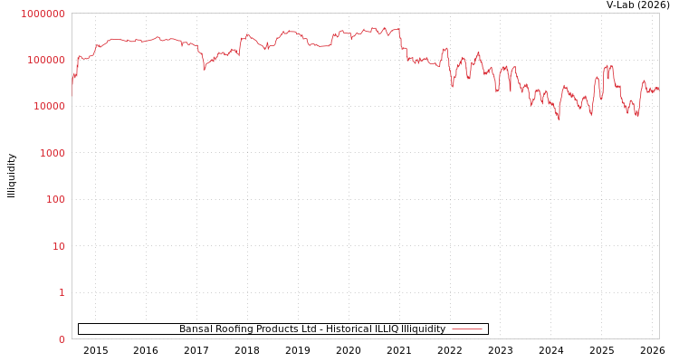 graph of Bansal Roofing Products Ltd ILLIQ-HIST