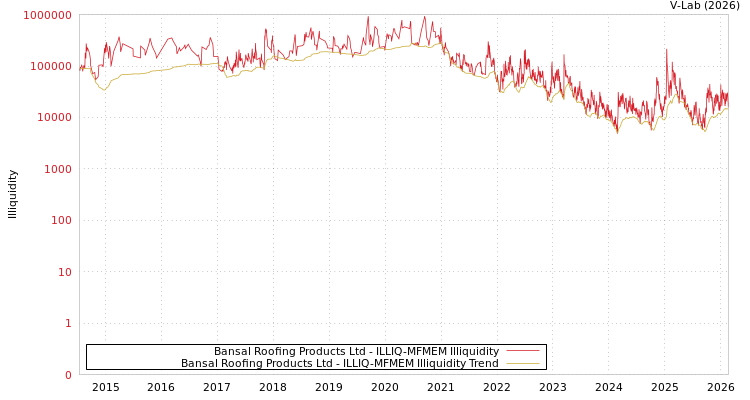 graph of Bansal Roofing Products Ltd ILLIQ-MFMEM