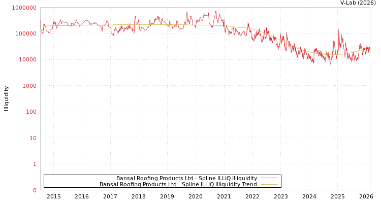 graph of Bansal Roofing Products Ltd ILLIQ-SMEM