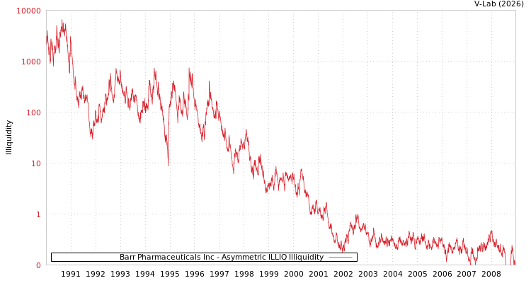 graph of Barr Pharmaceuticals Inc ILLIQ-AMEM
