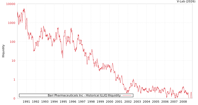 graph of Barr Pharmaceuticals Inc ILLIQ-HIST